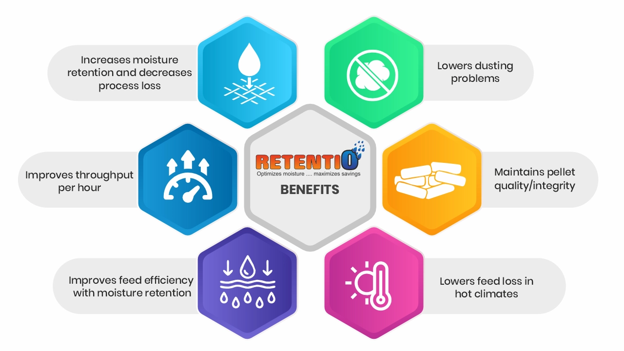 List of benefits of moisture-retentive animal feed including reduced feed loss, better PDI, improved throughput, and enhanced feed efficiency